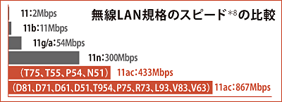 無線LAN規格のスピード＊5の比較