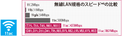 無線LAN規格のスピード＊６の比較