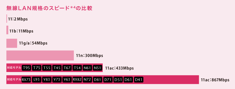 無線LAN規格のスピード＊4の比較