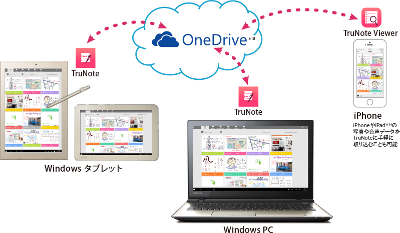 TruNoteとOneDriveの連携イメージ