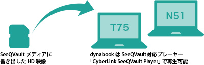 SeeQVaultメディアに書き出したHD映像＞dynabookはSeeQVault対応プレーヤー「CyberLink SeeQVault Player」で再生可能