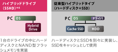 従来型ハイブリッド（ハードディスク+SSD）
タイプとの違いイメージ
