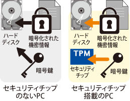 TPMセキュリティチップイメージ