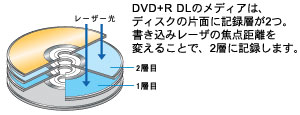 DVD+R DL̃fBÁAfBXN̕ЖʂɋL^w2B݃[Ȕœ_ς邱ƂŁA2wɋL^܂B