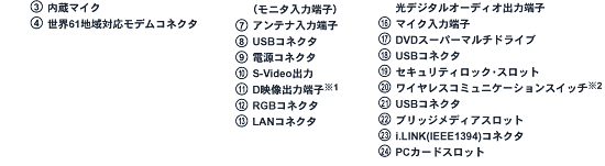 (1)システムインジケータ(2)リモコン受光部(3)内蔵マイク(4)世界61地域対応モデムコネクタ(5)ビデオ入力（S-Video）(6)ビデオ入力（モニタ入力端子）(7)アンテナ入力端子(8)USBコネクタ(9)電源コネクタ(10)S-Video出力(11)D映像出力端子※1(12)RGBコネクタ(13)LANコネクタ(14)ボリュームダイヤル(15)ヘッドホン出力端子/光デジタルオーディオ出力端子(16)マイク入力端子(17)DVDスーパーマルチドライブ(18)USBコネクタ(19)セキュリティロック・スロット(20)ワイヤレスコミュニケーションスイッチ※2(21)USBコネクタ(22)ブリッジメディアスロット(23)i.LINK（IEEE1394）コネクタ(24)PCカードスロット