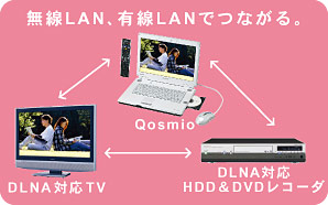 無線LAN、有線LANでつながる。