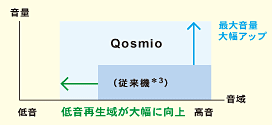 低音再生域が大幅に向上