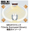 SRSサラウンド「Circle Surround Xtract」機能のイメージ