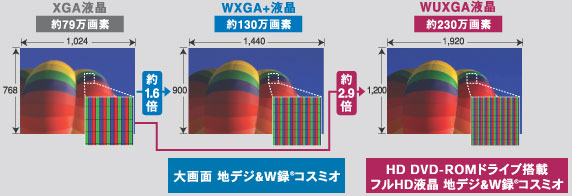 選べる液晶（WXGA+液晶とWUXGA液晶）