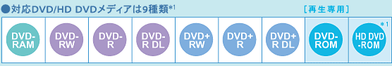 ●対応DVD/HD DVDメディアは9種類*1