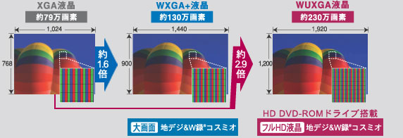 液晶比較（XGA液晶、WXGA+液晶、WUXGA液晶）