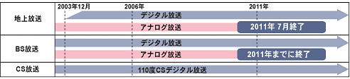 地上デジタルTV放送への移行スケジュール