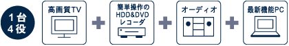 1台4役