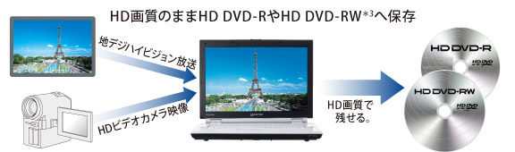 HD掿̂܂HD DVD-RHD DVD-RW*3֕ۑ