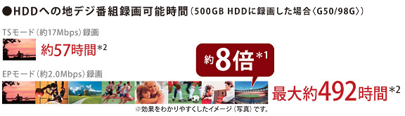 HDDւ̒nfWԑg^\ԁi500GB HDDɘ^悵ꍇqG50/98Grj