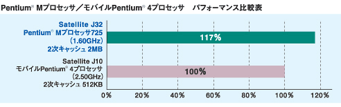 Pentium(R) Mプロセッサ/モバイルPentium(R) 4プロセッサ パフォーマンス比較表