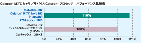Celeron(R) Mプロセッサ/モバイルCeleron(R) プロセッサ パフォーマンス比較表