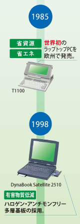1985 世界初のラップトップPCを欧州で発売。——1998 ハロゲン・アンチモンフリー多層基板の採用。