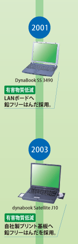 2001 LANボードへ鉛フリーはんだ採用。——2003 自社製プリント基板へ鉛フリーはんだを採用。