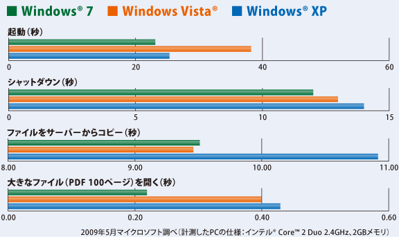 ■ Windows(R) 7　■ Windows Vista(R)　■ Windows(R) XP比較イメージ