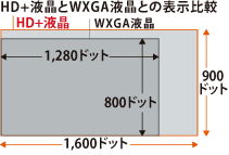 HD+液晶とWXGA液晶との表示比較