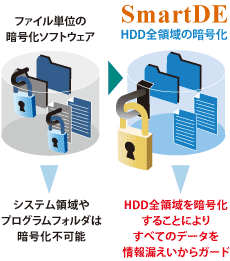 ファイル単位の暗号化ソフトウェア→HDD全領域の暗号化＝SmartDE