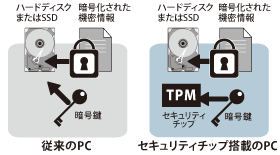 従来のPCとセキュリティチップ搭載のPC