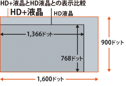 HD+液晶とHD液晶との表示比較