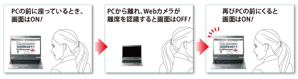 PCの前に座っているとき、画面はON!→PCから離れ、Webカメラが離席を認識すると画面はOFF!→再びPCの前にくると画面はON!