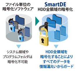 ファイル単位の暗号化ソフトウェア→HDD全領域の暗号化＝Smart DE