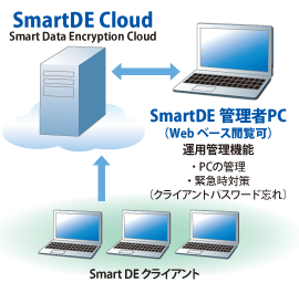 ファイル単位の暗号化ソフトウェア→HDD全領域の暗号化＝Smart DE