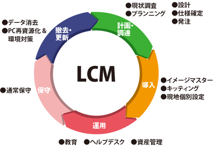 クライアントPC LCMサービスイメージ