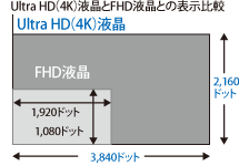 Ultra HD（4K）液晶とFHD液晶との表示比較