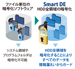 ファイル単位の暗号化ソフトウェア→Smart DE　HDD全領域の暗号化