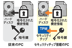 従来のPCとセキュリティチップ搭載のPC