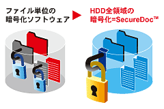 ファイル単位の暗号化ソフトウェア→HDD全領域の暗号化=SecureDoc(TM)