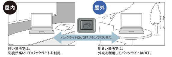 屋内←バックライトON/OFFボタンで切り替え。→屋外