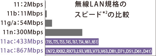 無線LAN規格のスピード＊2の比較