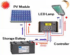 ソーラー発電システムの導入イメージ