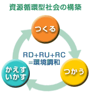 資源循環型社会の構築イメージ