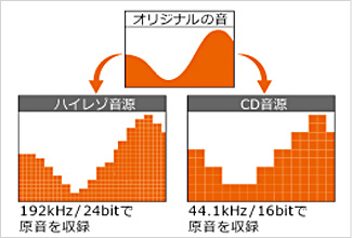 ハイレゾ音源に対応