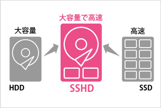 東芝製ハイブリッドドライブ