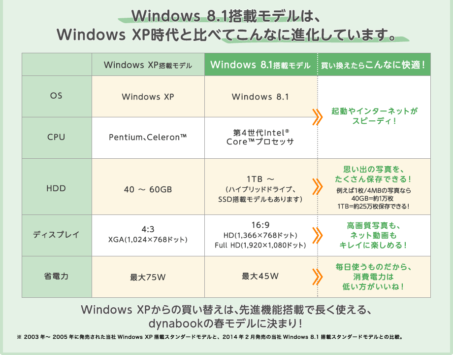 Windows 8.1搭載モデルは、Windows XP時代と比べてこんなに進化しています。