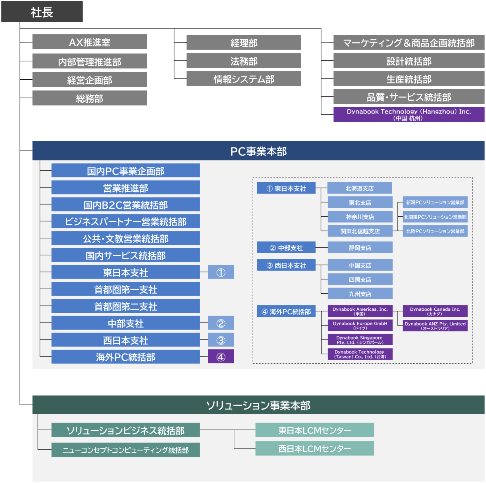 組織図