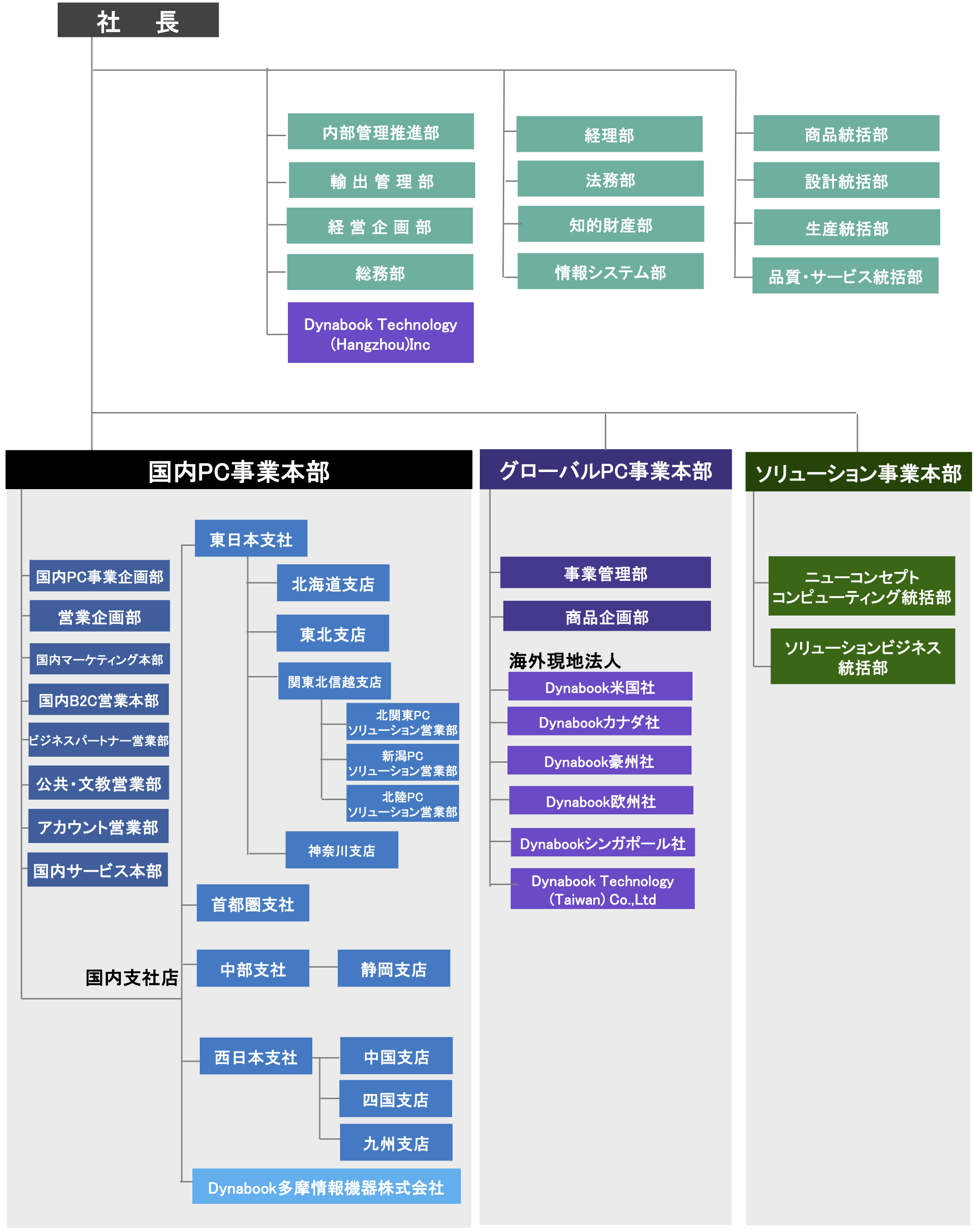 組織図