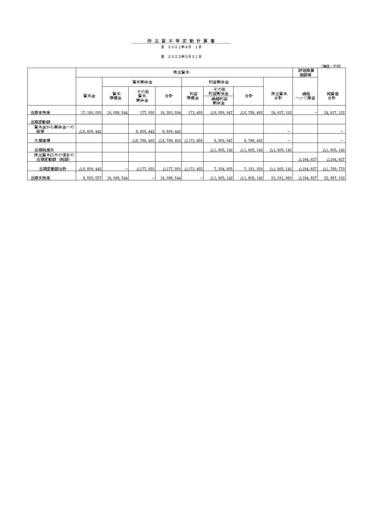 Period 83 Financial Statement (for fiscal year ended March 2022) page 3