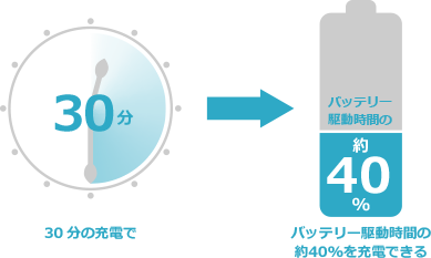 30分の充電でバッテリー駆動時間の約40%を充電できる