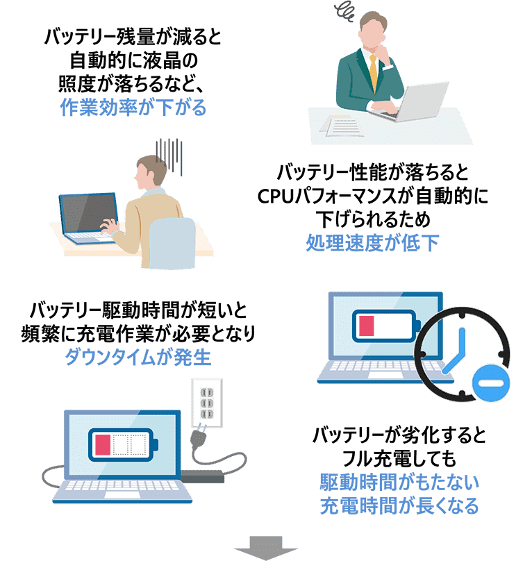 「セルフ交換バッテリー」による“パフォーマンス”向上効果イメージ