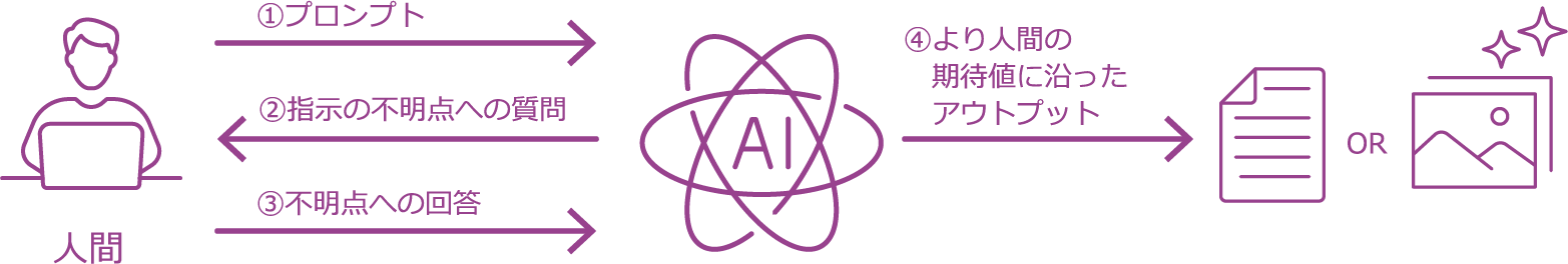 AIへのプロンプト入力からアウトプットまでのヒアリングモードを使った場合のフロー