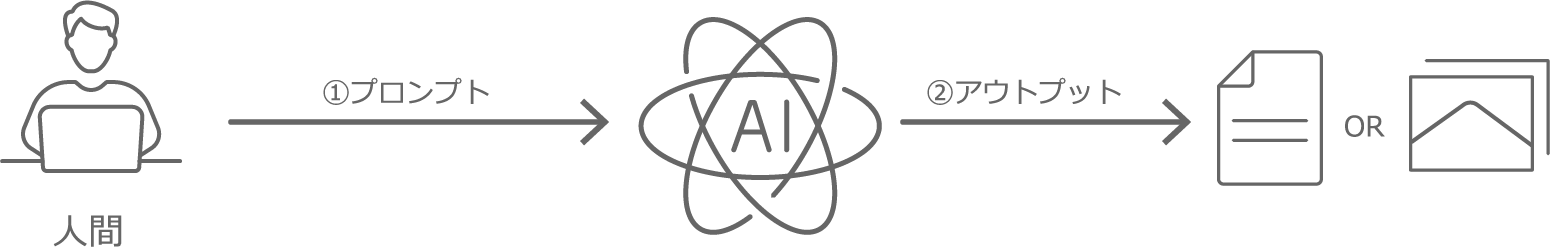 AIへのプロンプト入力からアウトプットまでの通常のフロー